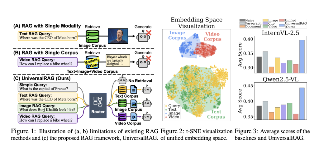 Multimodal Queries Require Multimodal RAG: Researchers from KAIST and DeepAuto.ai Propose UniversalRAG—A New Framework That Dynamically Routes Across Modalities and Granularities for Accurate and Efficient Retrieval-Augmented Generation